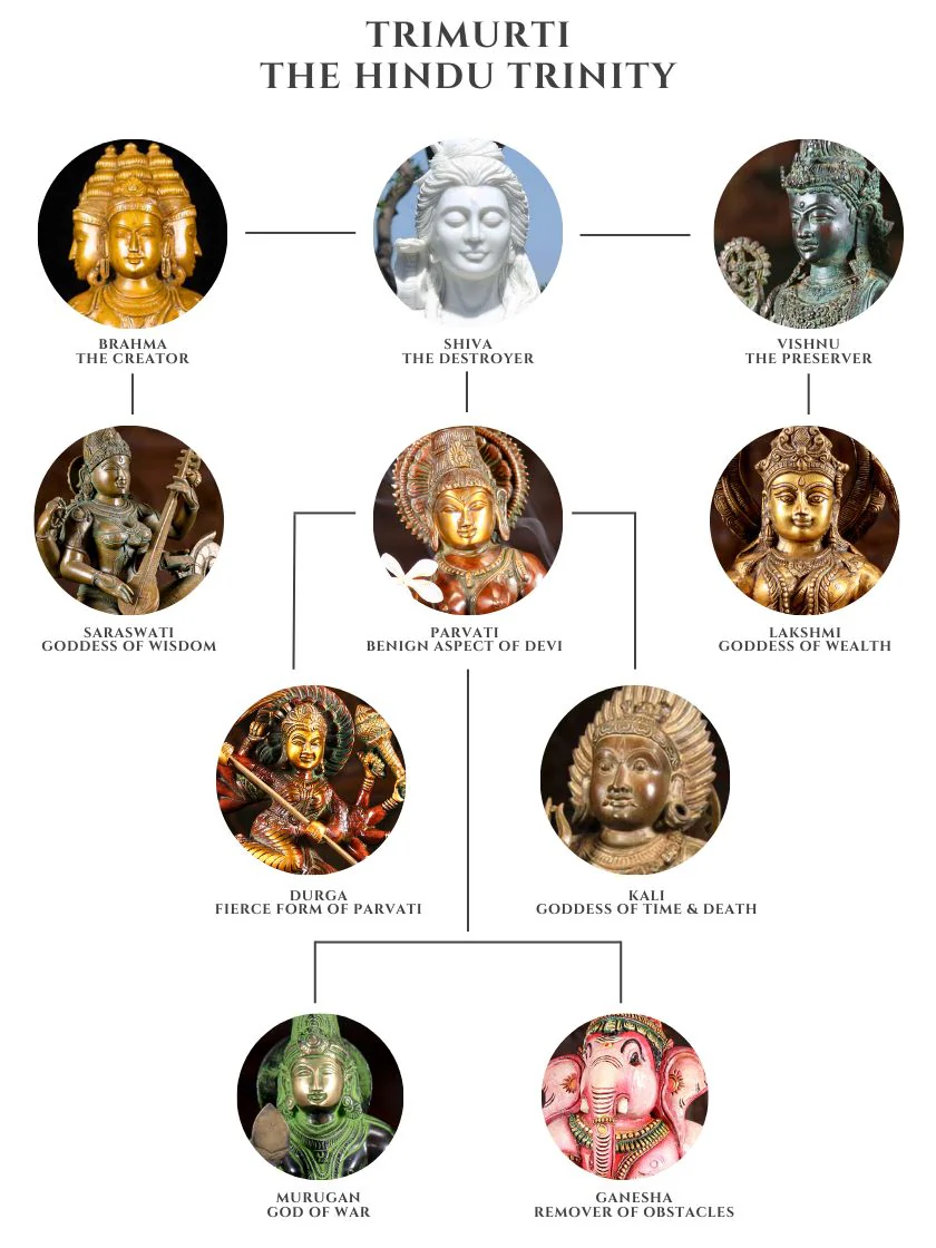 Trimurti The Hindu Trinity Family Tree